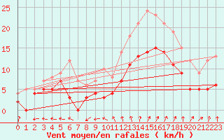 Courbe de la force du vent pour Rochefort Saint-Agnant (17)