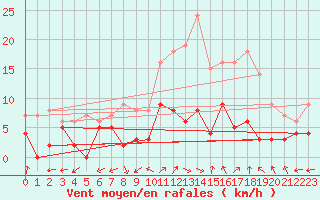 Courbe de la force du vent pour Bergerac (24)