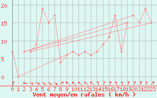 Courbe de la force du vent pour Capo Bellavista