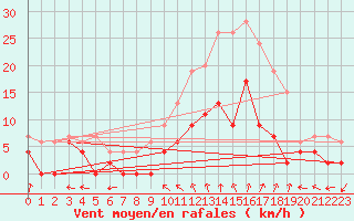 Courbe de la force du vent pour Creil (60)