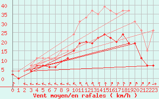 Courbe de la force du vent pour Saint-Quentin (02)