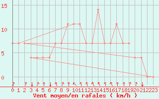 Courbe de la force du vent pour Bergen