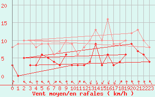 Courbe de la force du vent pour Tarbes (65)