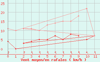 Courbe de la force du vent pour Rangedala