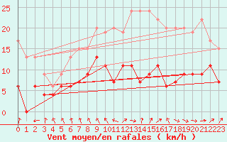 Courbe de la force du vent pour Ble / Mulhouse (68)