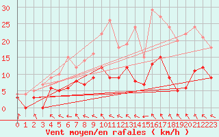 Courbe de la force du vent pour Wy-Dit-Joli-Village (95)