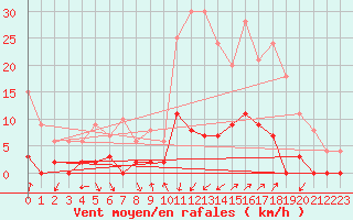 Courbe de la force du vent pour Chamonix-Mont-Blanc (74)