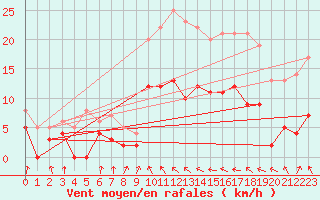 Courbe de la force du vent pour Auch (32)