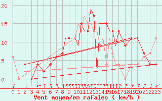 Courbe de la force du vent pour Shoream (UK)