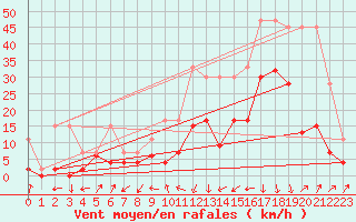 Courbe de la force du vent pour Hallau