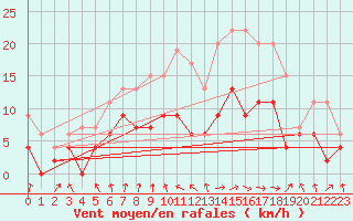 Courbe de la force du vent pour Ble / Mulhouse (68)