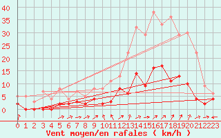 Courbe de la force du vent pour Digne les Bains (04)