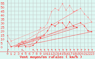 Courbe de la force du vent pour Lyon - Bron (69)