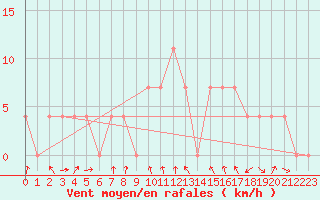 Courbe de la force du vent pour Krems