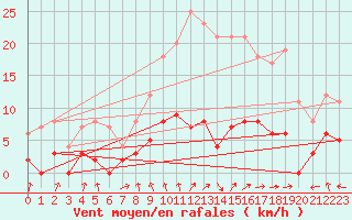 Courbe de la force du vent pour Fargues-sur-Ourbise (47)