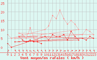 Courbe de la force du vent pour Magnanville (78)