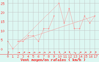 Courbe de la force du vent pour Kalmar Flygplats