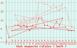 Courbe de la force du vent pour Ble / Mulhouse (68)