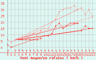 Courbe de la force du vent pour Nantes (44)