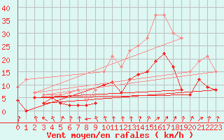 Courbe de la force du vent pour Orly (91)