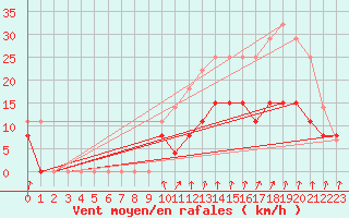 Courbe de la force du vent pour Montlimar (26)