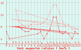 Courbe de la force du vent pour Roville-aux-Chnes (88)