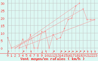 Courbe de la force du vent pour Paganella