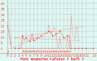 Courbe de la force du vent pour Limnos Airport