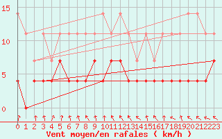 Courbe de la force du vent pour Kempten