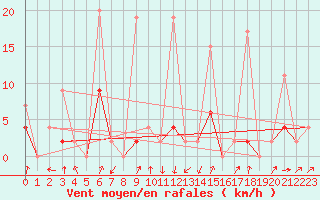 Courbe de la force du vent pour Giresun