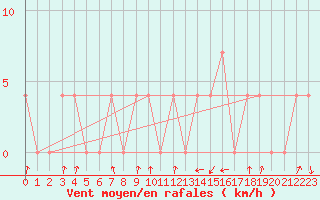 Courbe de la force du vent pour Alberschwende