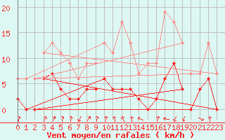 Courbe de la force du vent pour Vichy (03)