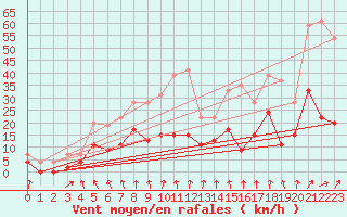 Courbe de la force du vent pour Colmar (68)