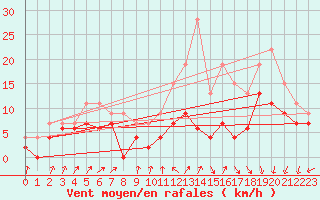 Courbe de la force du vent pour Chteauroux (36)