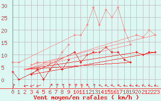 Courbe de la force du vent pour Messstetten