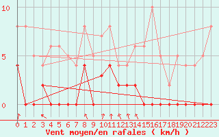 Courbe de la force du vent pour Orthez (64)