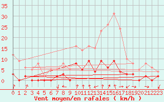 Courbe de la force du vent pour Bourg-Saint-Maurice (73)
