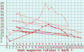 Courbe de la force du vent pour Vichy (03)
