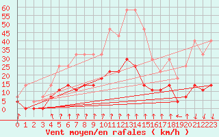 Courbe de la force du vent pour Salines (And)