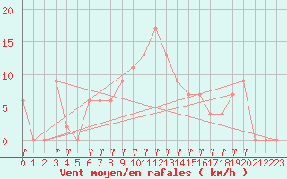 Courbe de la force du vent pour Isola Stromboli