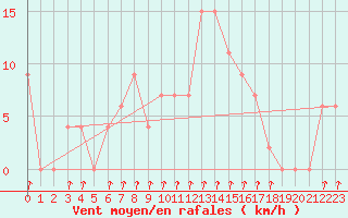 Courbe de la force du vent pour Isola Stromboli