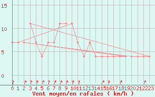 Courbe de la force du vent pour Pec Pod Snezkou