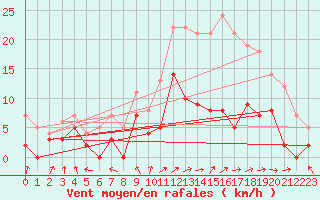 Courbe de la force du vent pour Auxerre-Perrigny (89)