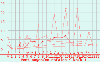 Courbe de la force du vent pour Aydin
