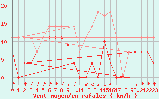 Courbe de la force du vent pour Zumaya Faro