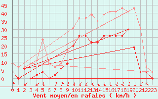 Courbe de la force du vent pour Grenoble/agglo Le Versoud (38)