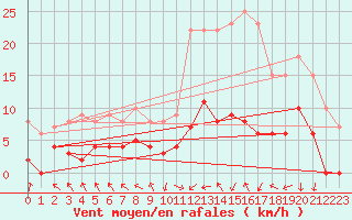 Courbe de la force du vent pour Montluon (03)