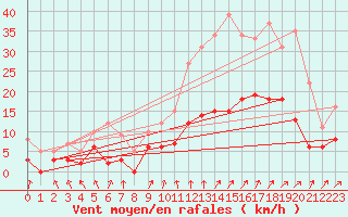 Courbe de la force du vent pour Trappes (78)
