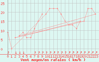 Courbe de la force du vent pour Paganella