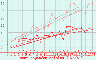 Courbe de la force du vent pour Auch (32)